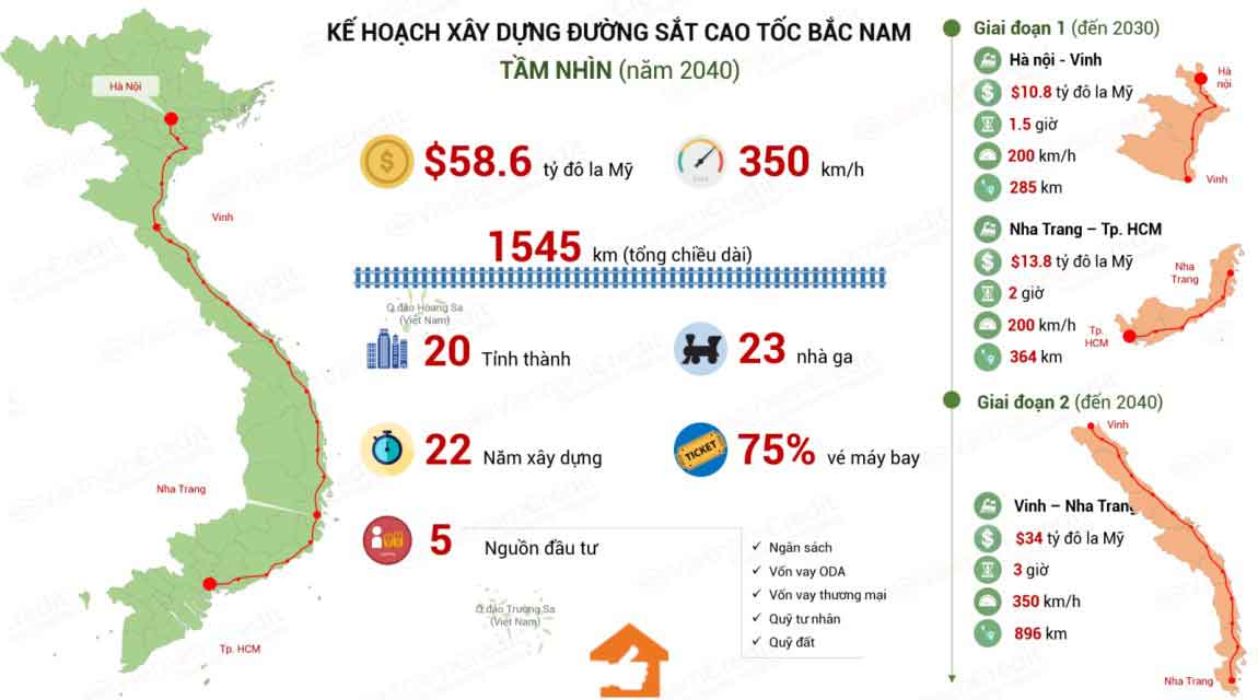 Kế hoạch xây dựng đường sắt cao tốc Bắc Nam.